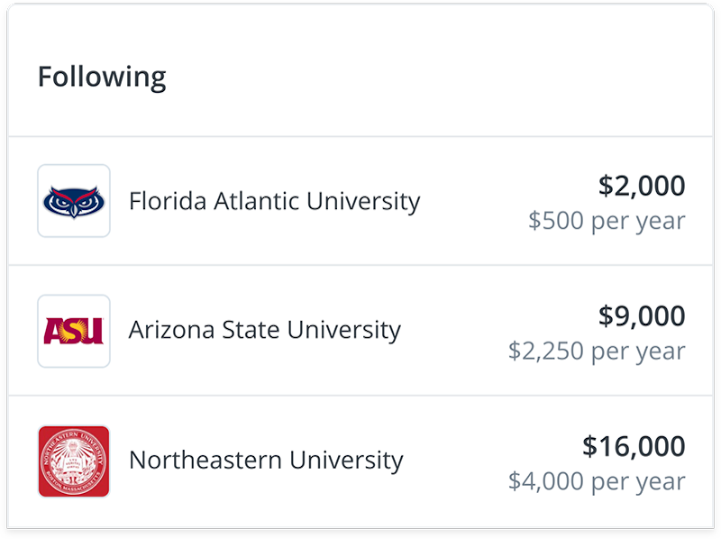 Illustration of several followed colleges on Raise Me and associated sample earnings. The first
            college is Florida Atlantic University with a $2000 scholarship, at $500 per year. The second
            college is Arizona State University with a $9000 scholarship, at $2250 per year. The third college is
            Northeastern University with a $16000 scholarship, at $4000 per year.