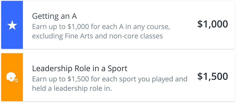 Illustration of two sample micro-scholarships on Raise Me. The first micro-scholarship is a $1000
            scholarship for Getting an A in any course, excluding Fine Arts and non-core classes. The second
            micro-scholarship is a $1500 scholarship for having a Leadership Role in a Sport.